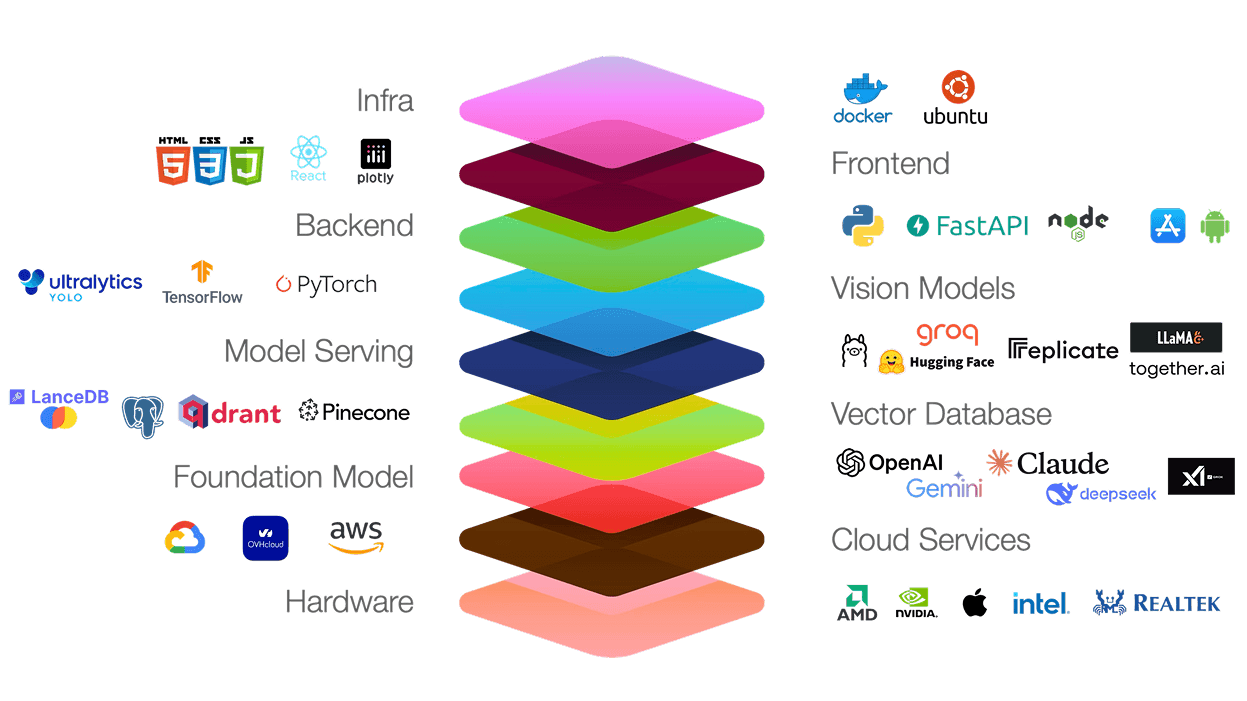 Elevatics AI Integrated Stack